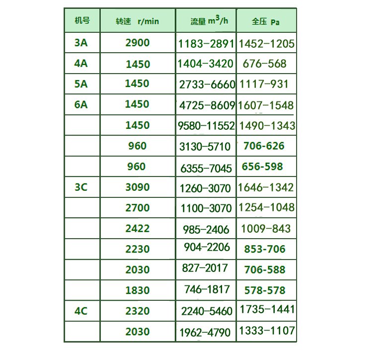 C6-46除塵風(fēng)機(jī)參數(shù)