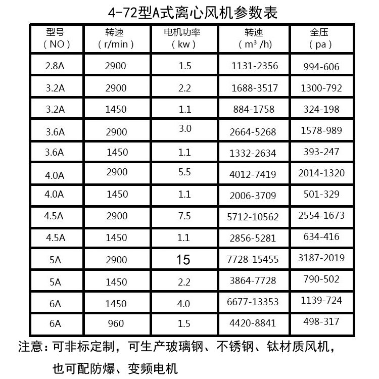 4-72離心風(fēng)機參數(shù)