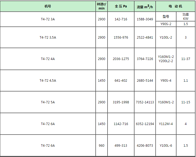 T4-72離心風(fēng)機(jī)